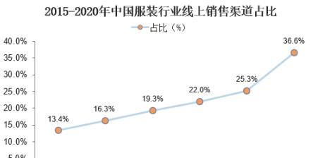 服装行业分析现状与前景