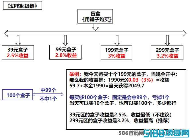 盲盒NFT搬砖项目揭秘！幻核超级链日赚3.2%，团队收益爆表！