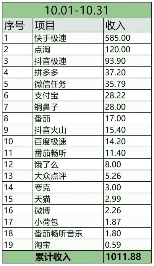 普通人应该建立一个副业收入，分享5个适合所有人的副业项目，收益无上限！