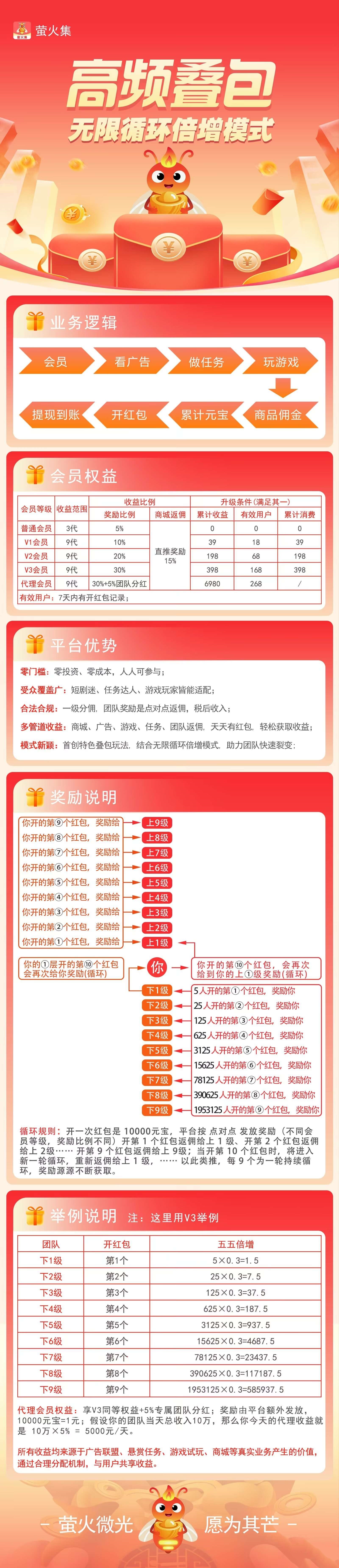 首码萤火集，看广告综合赚米的项目，团队上万人很容易，四大赚米板块