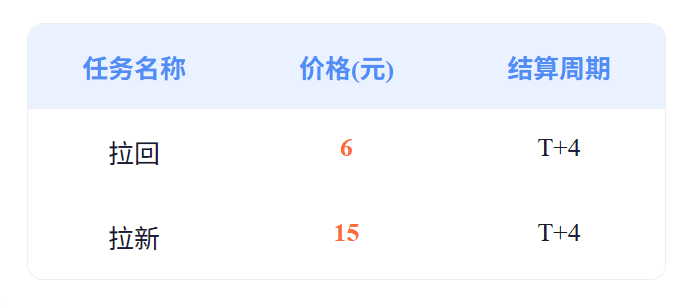 快手极速版涨价了，拉新15元，拉旧6元，多种玩法，适合所有人，快冲