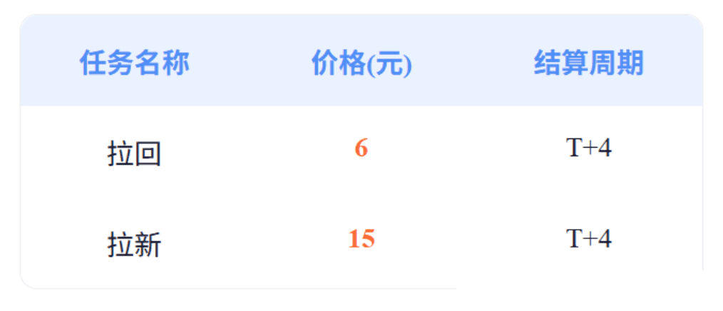 一天进账1w，快手极速版拉新15块一个，老用户6块